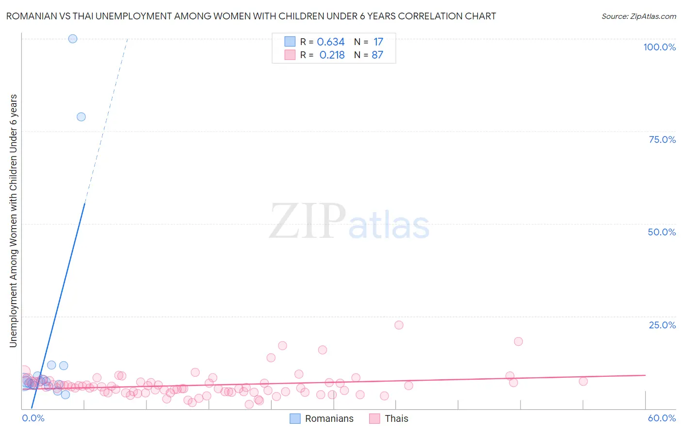 Romanian vs Thai Unemployment Among Women with Children Under 6 years