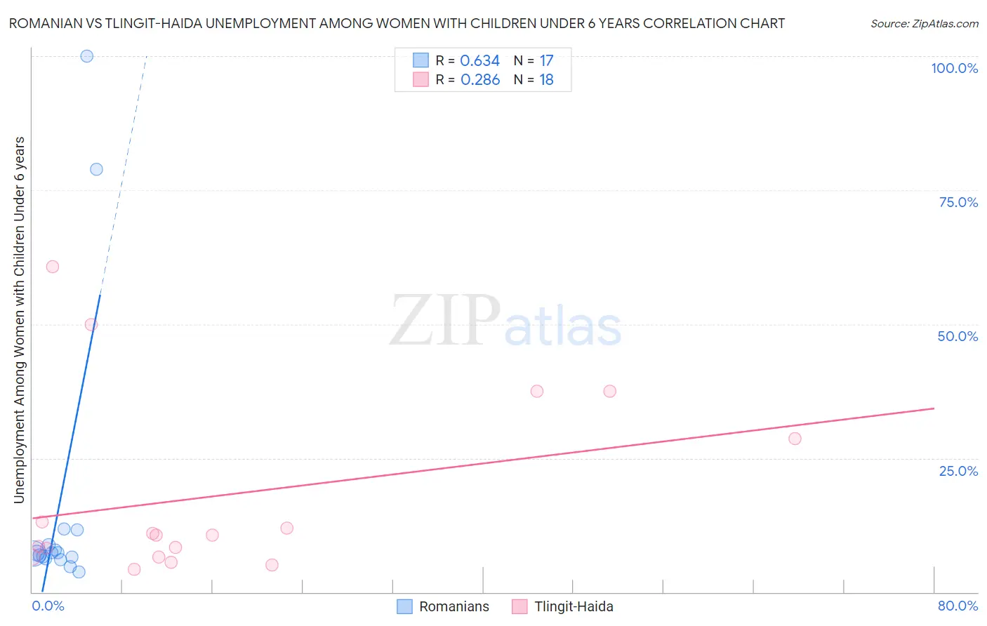 Romanian vs Tlingit-Haida Unemployment Among Women with Children Under 6 years