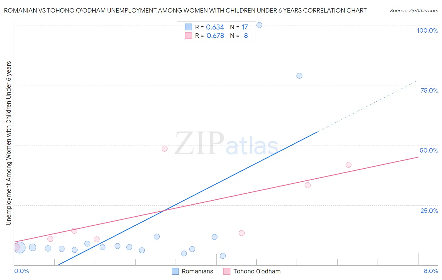 Romanian vs Tohono O'odham Unemployment Among Women with Children Under 6 years