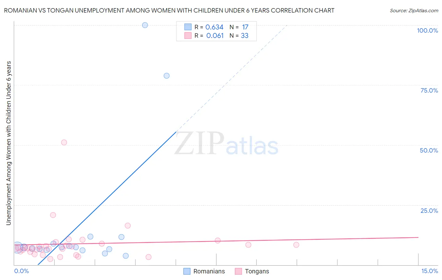 Romanian vs Tongan Unemployment Among Women with Children Under 6 years