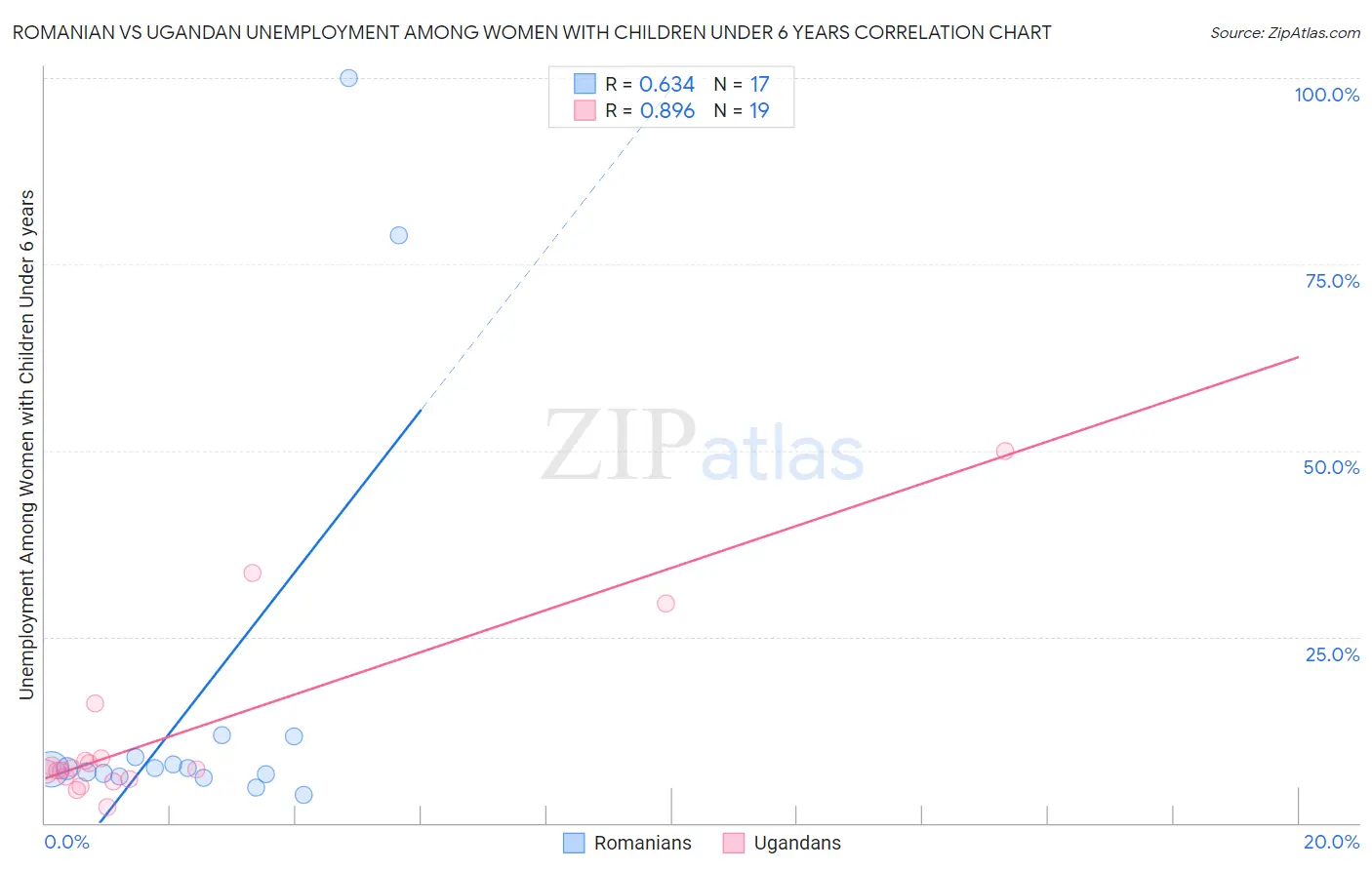 Romanian vs Ugandan Unemployment Among Women with Children Under 6 years