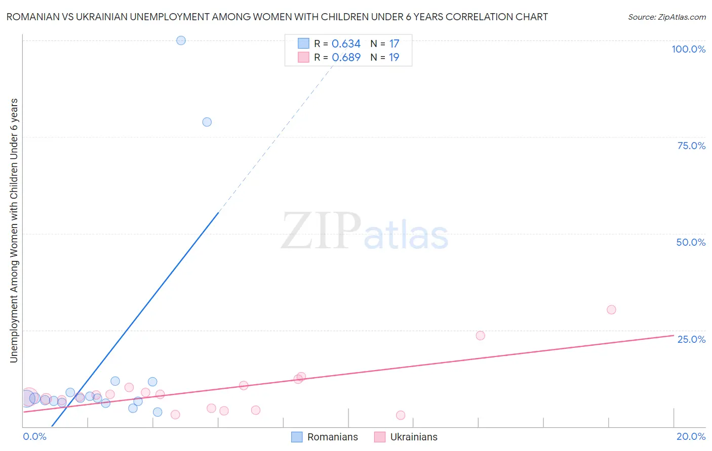 Romanian vs Ukrainian Unemployment Among Women with Children Under 6 years