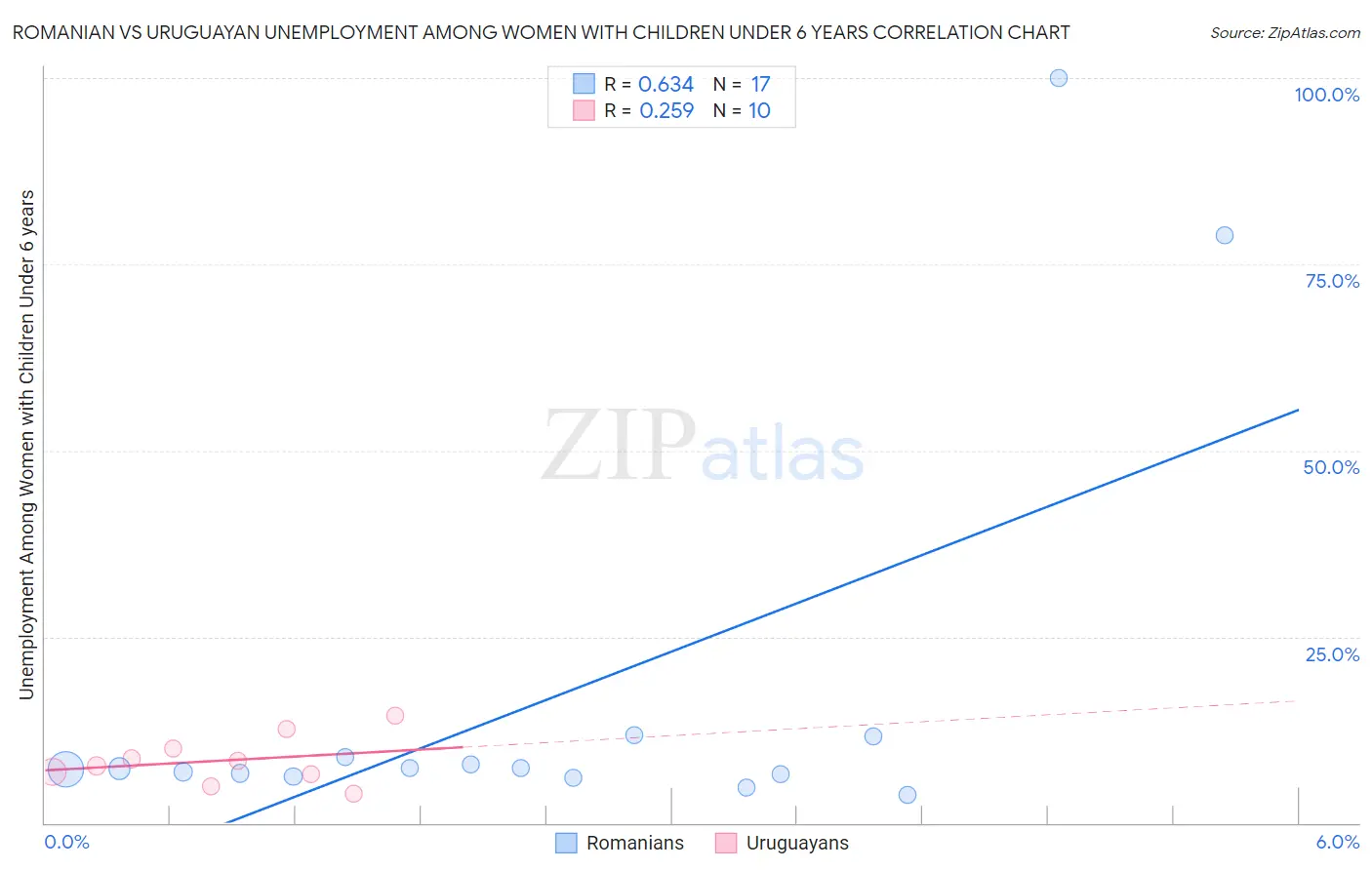 Romanian vs Uruguayan Unemployment Among Women with Children Under 6 years