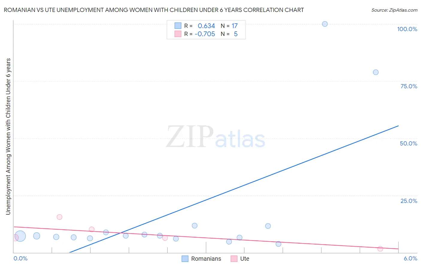 Romanian vs Ute Unemployment Among Women with Children Under 6 years