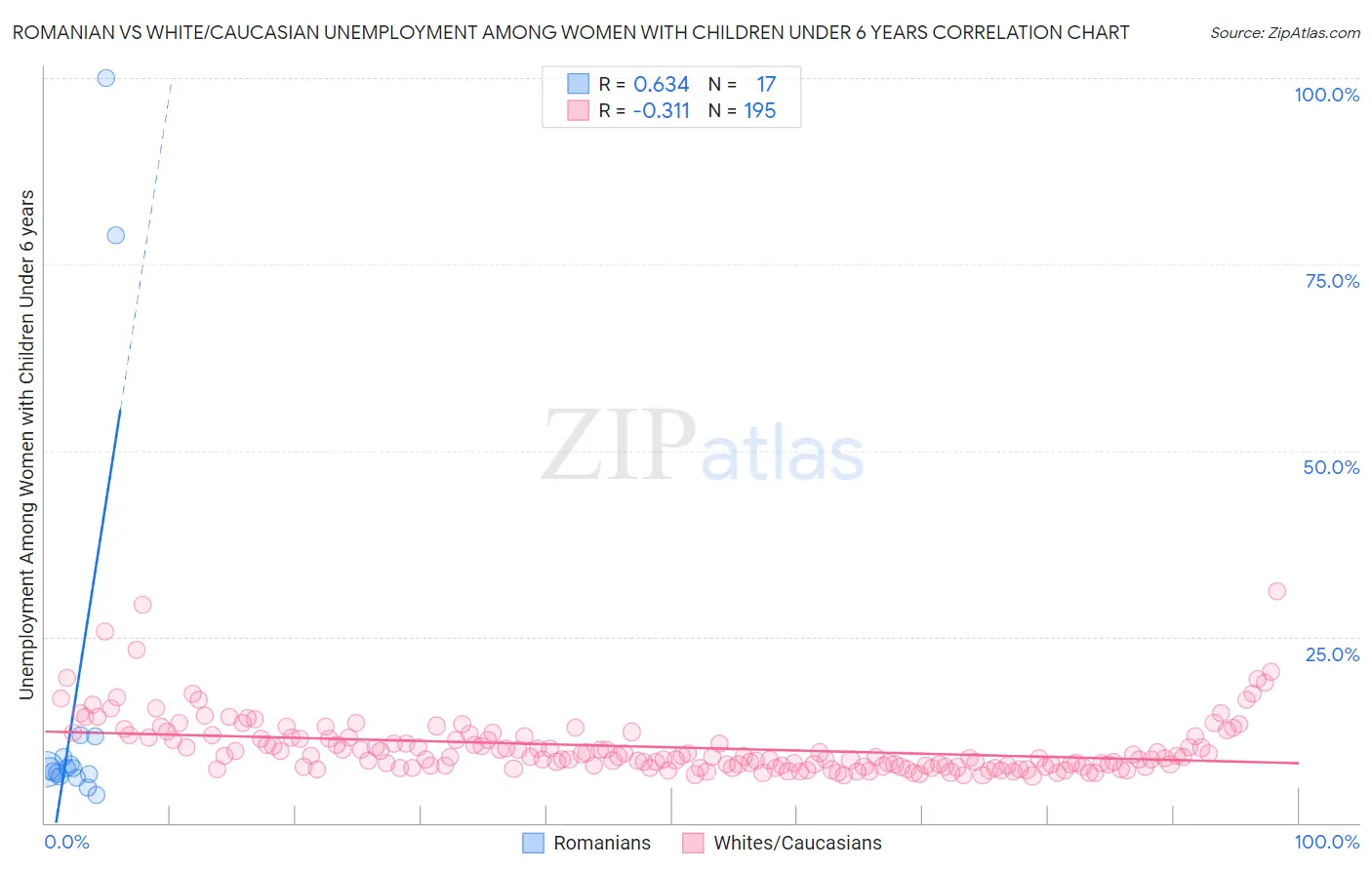 Romanian vs White/Caucasian Unemployment Among Women with Children Under 6 years