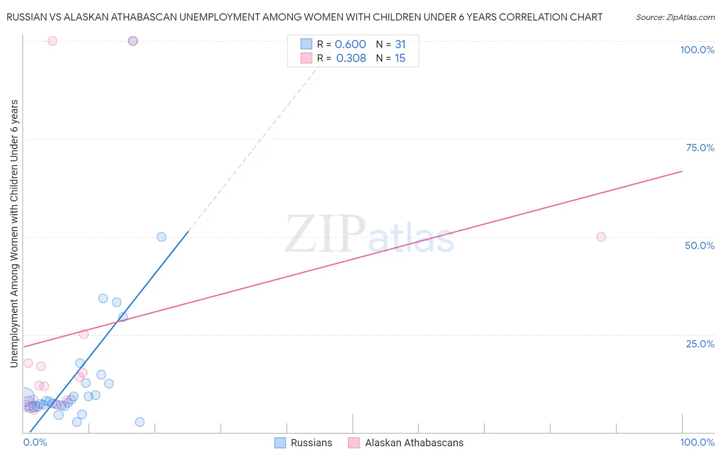 Russian vs Alaskan Athabascan Unemployment Among Women with Children Under 6 years