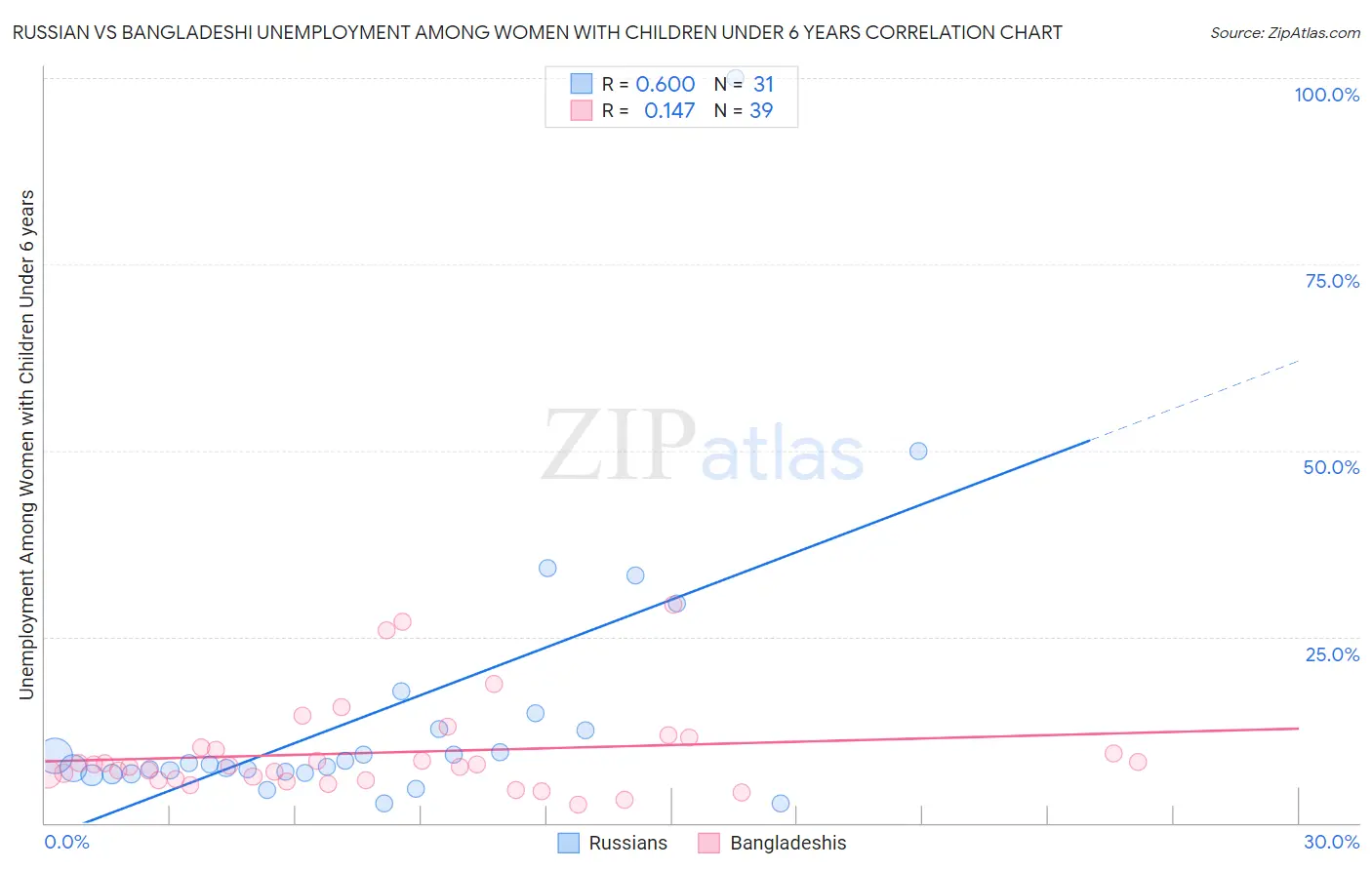 Russian vs Bangladeshi Unemployment Among Women with Children Under 6 years