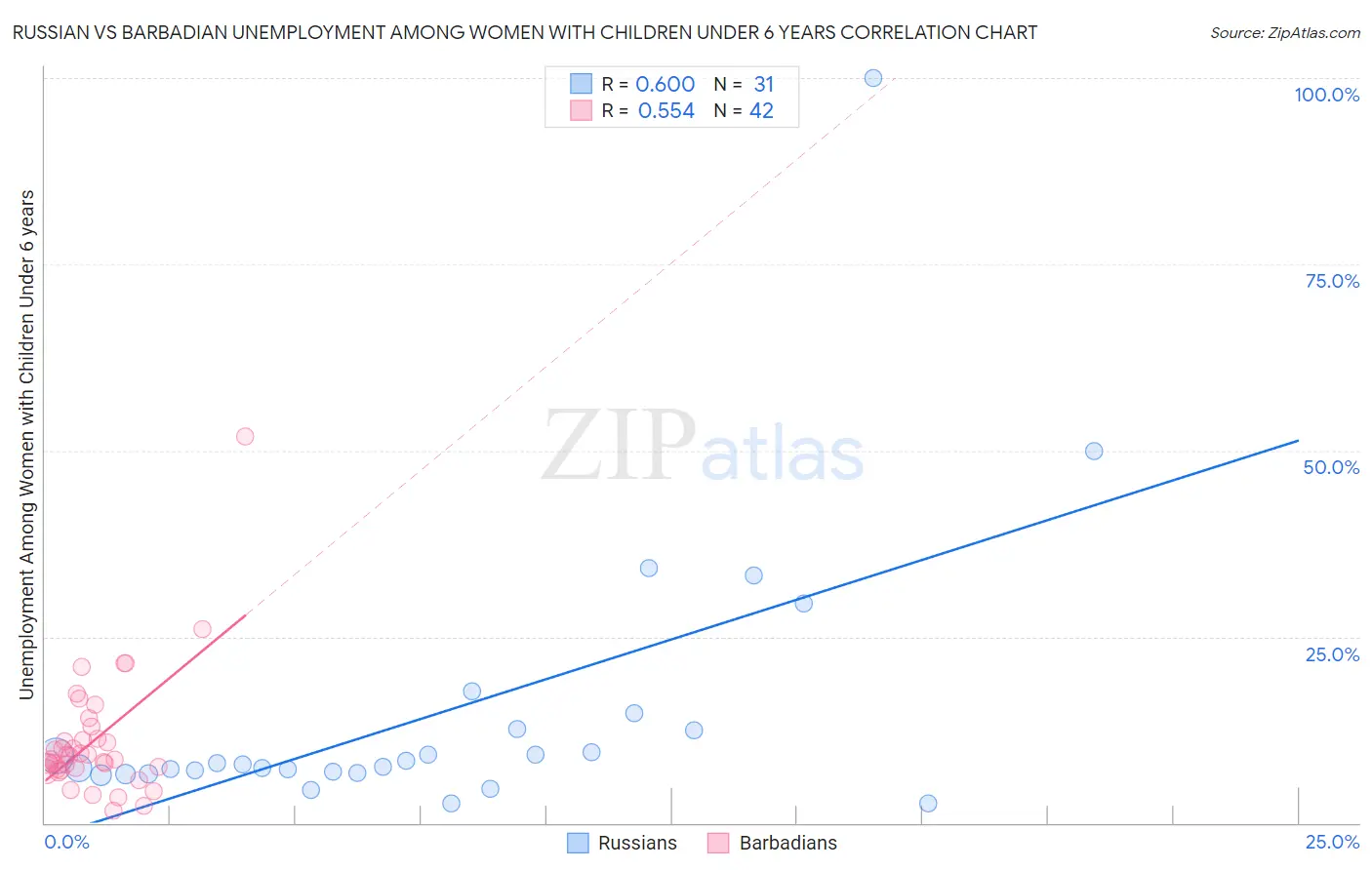 Russian vs Barbadian Unemployment Among Women with Children Under 6 years