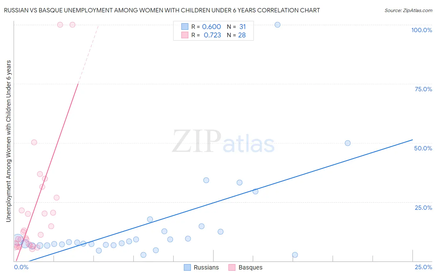 Russian vs Basque Unemployment Among Women with Children Under 6 years