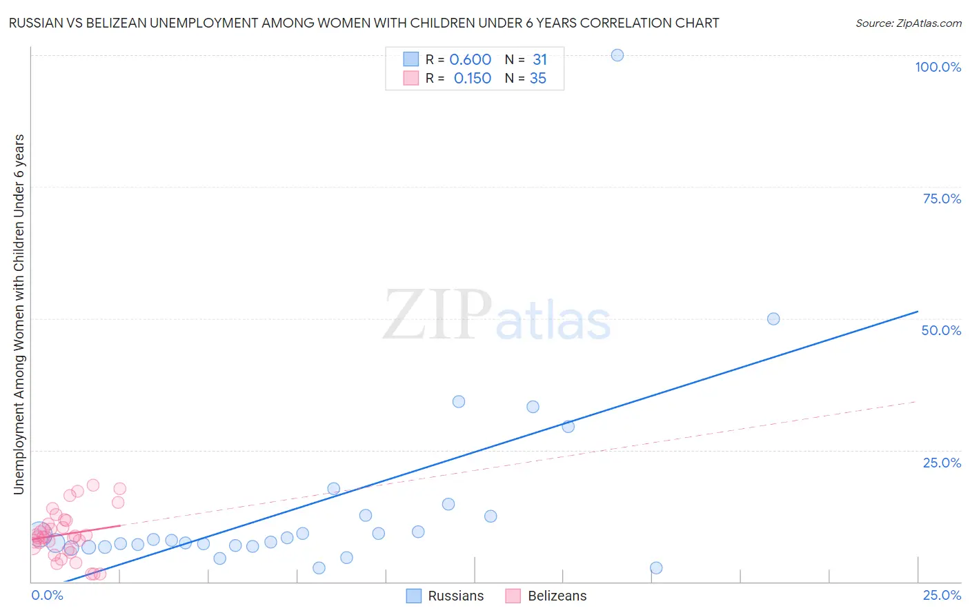 Russian vs Belizean Unemployment Among Women with Children Under 6 years