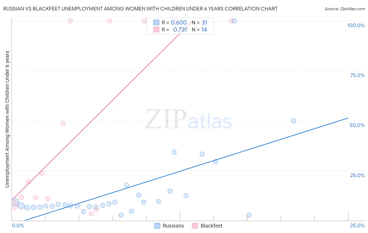 Russian vs Blackfeet Unemployment Among Women with Children Under 6 years