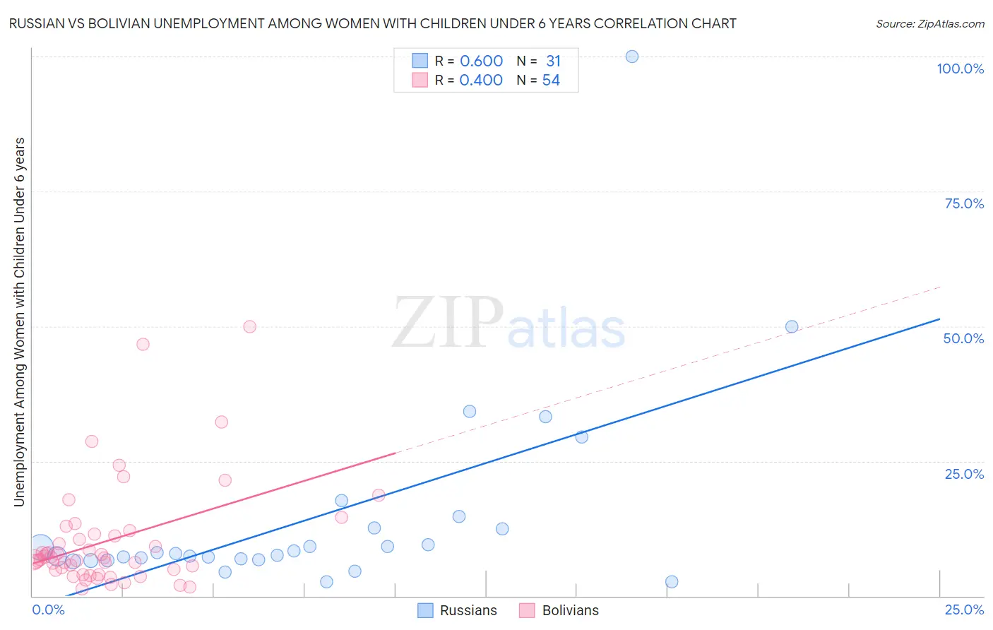 Russian vs Bolivian Unemployment Among Women with Children Under 6 years