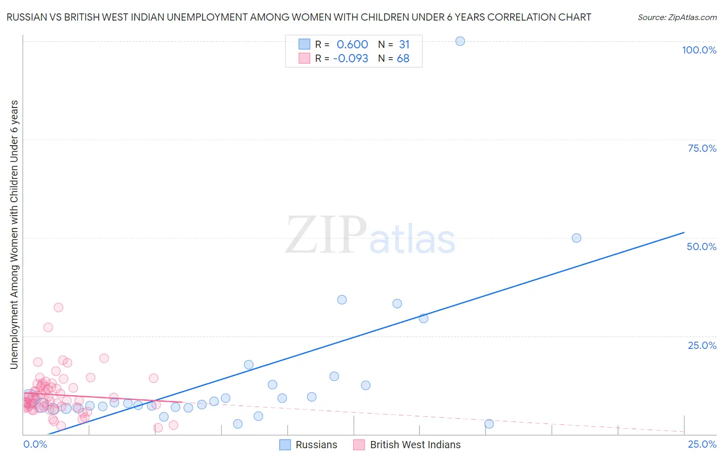 Russian vs British West Indian Unemployment Among Women with Children Under 6 years