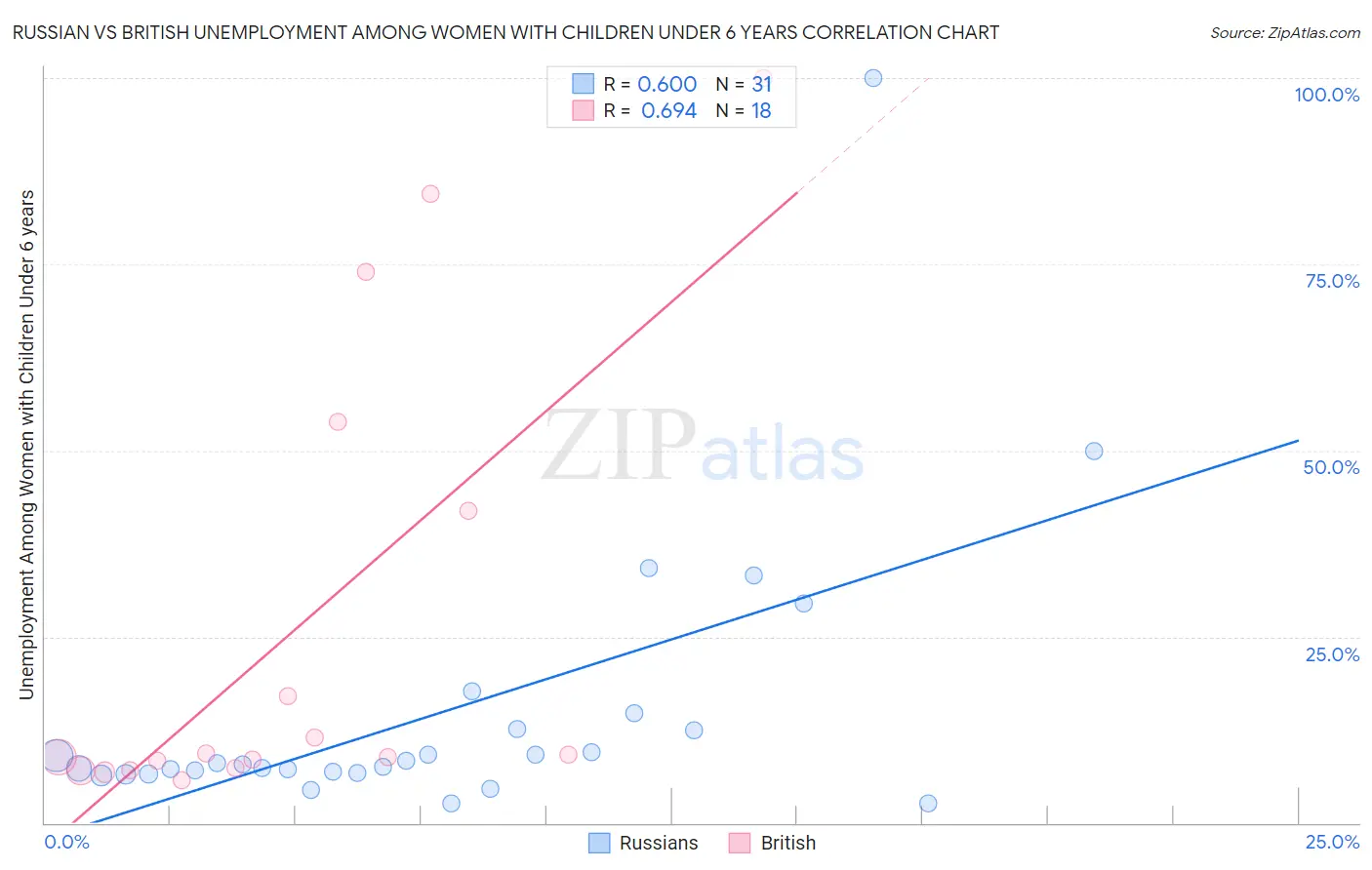 Russian vs British Unemployment Among Women with Children Under 6 years