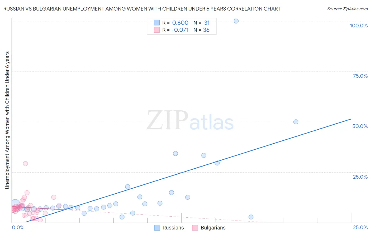 Russian vs Bulgarian Unemployment Among Women with Children Under 6 years