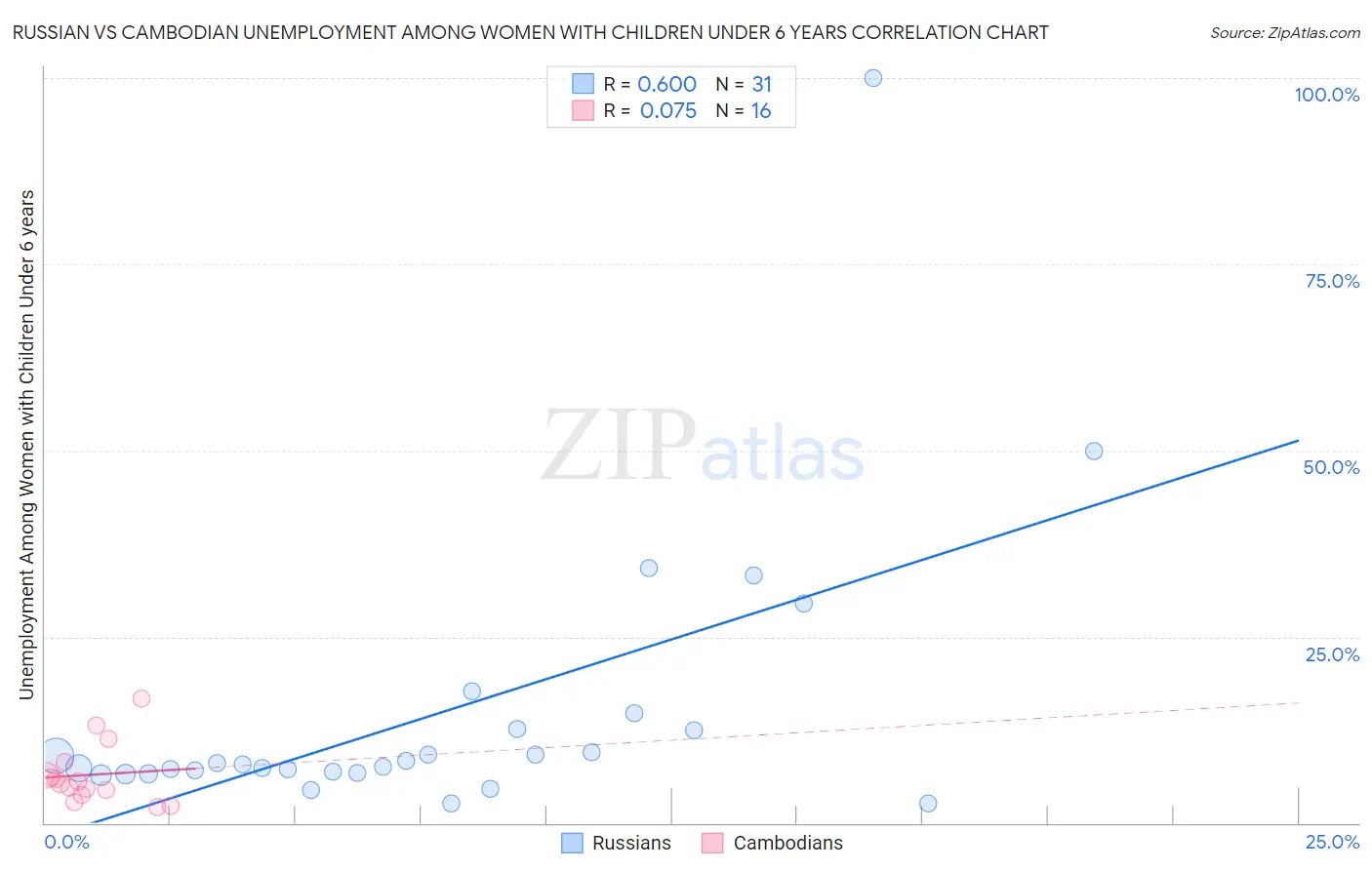 Russian vs Cambodian Unemployment Among Women with Children Under 6 years