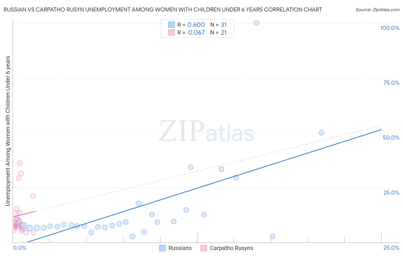 Russian vs Carpatho Rusyn Unemployment Among Women with Children Under 6 years