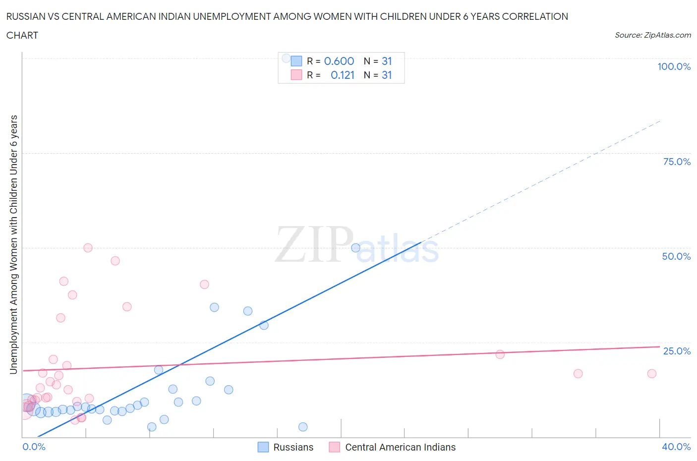 Russian vs Central American Indian Unemployment Among Women with Children Under 6 years