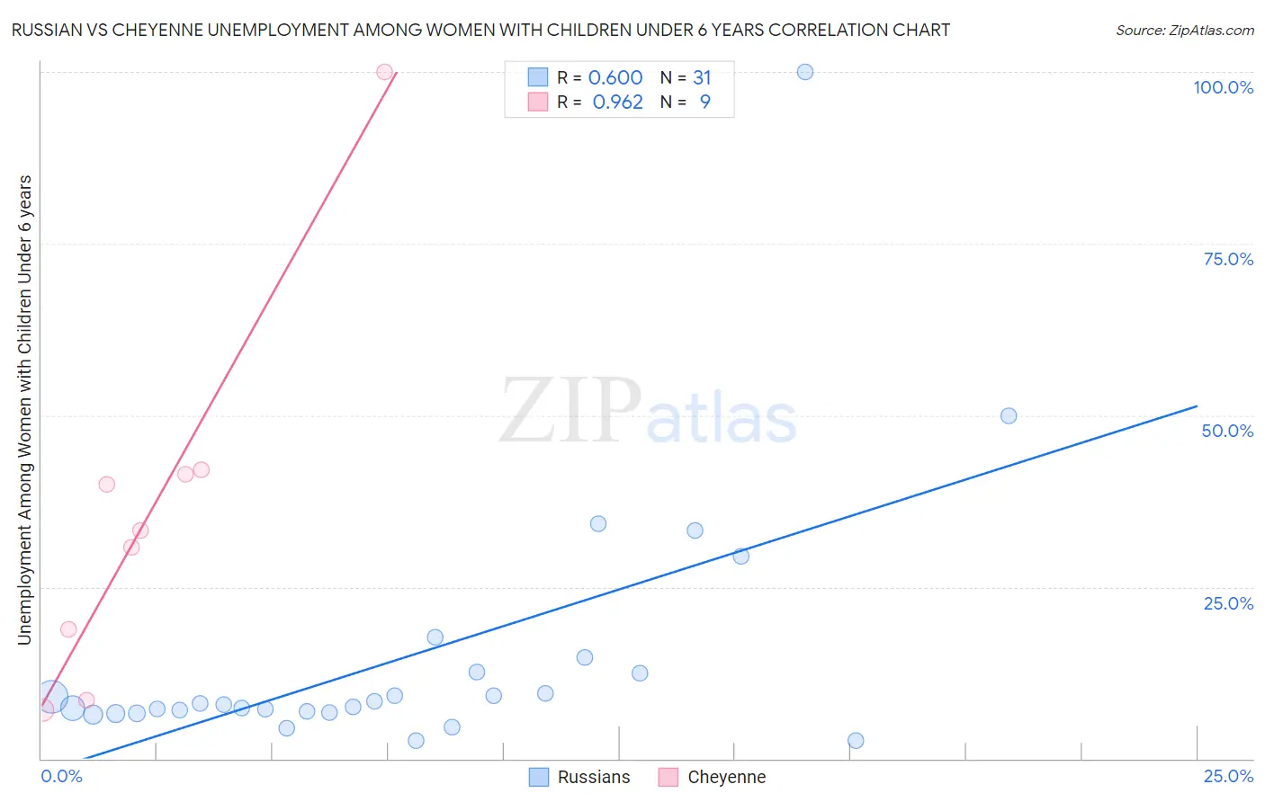 Russian vs Cheyenne Unemployment Among Women with Children Under 6 years