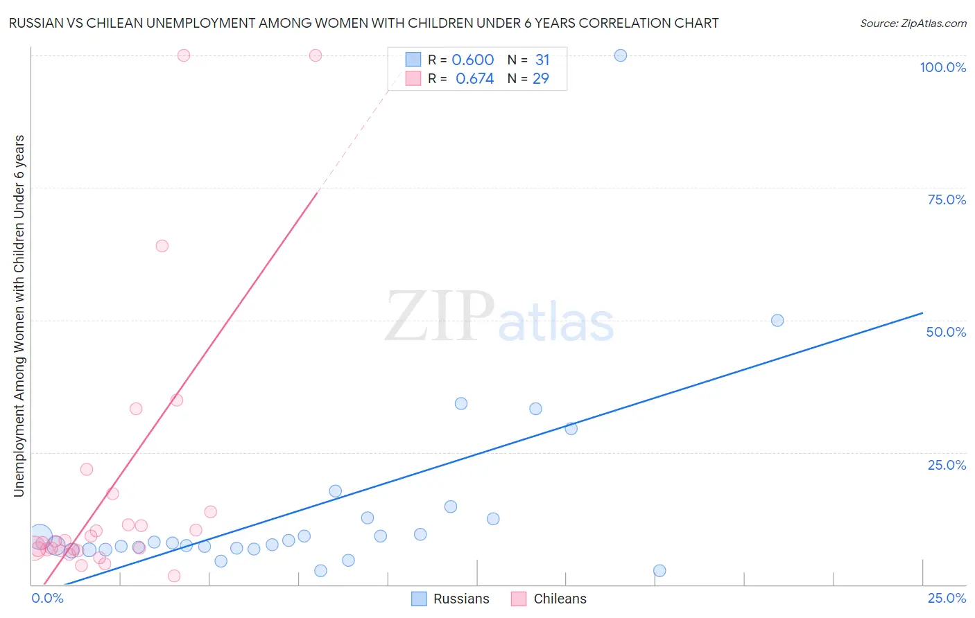 Russian vs Chilean Unemployment Among Women with Children Under 6 years