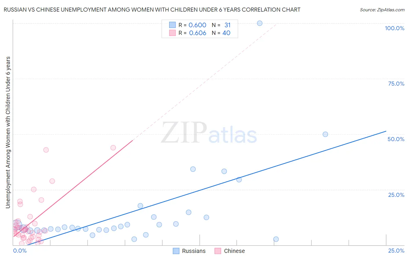Russian vs Chinese Unemployment Among Women with Children Under 6 years
