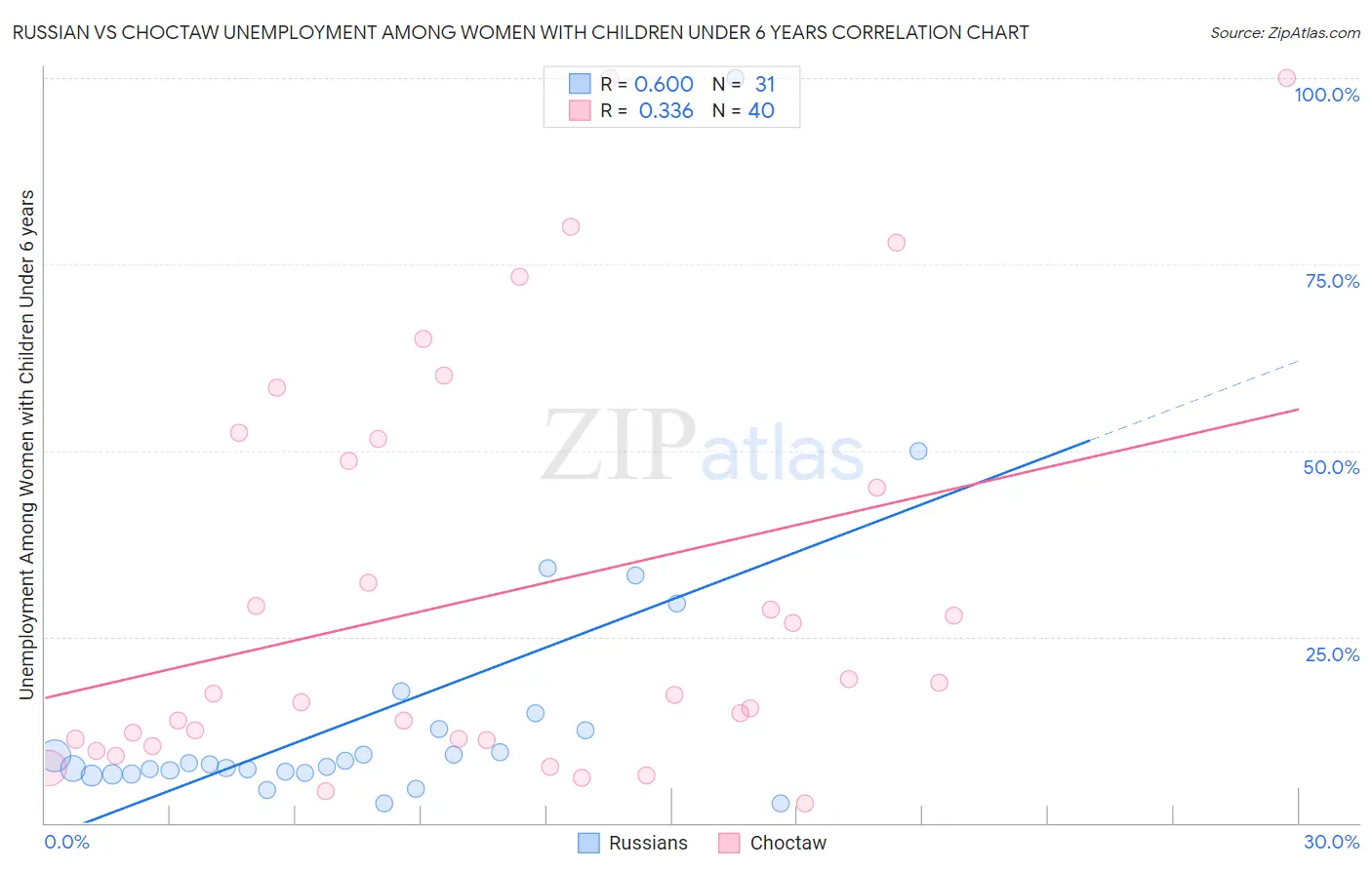 Russian vs Choctaw Unemployment Among Women with Children Under 6 years