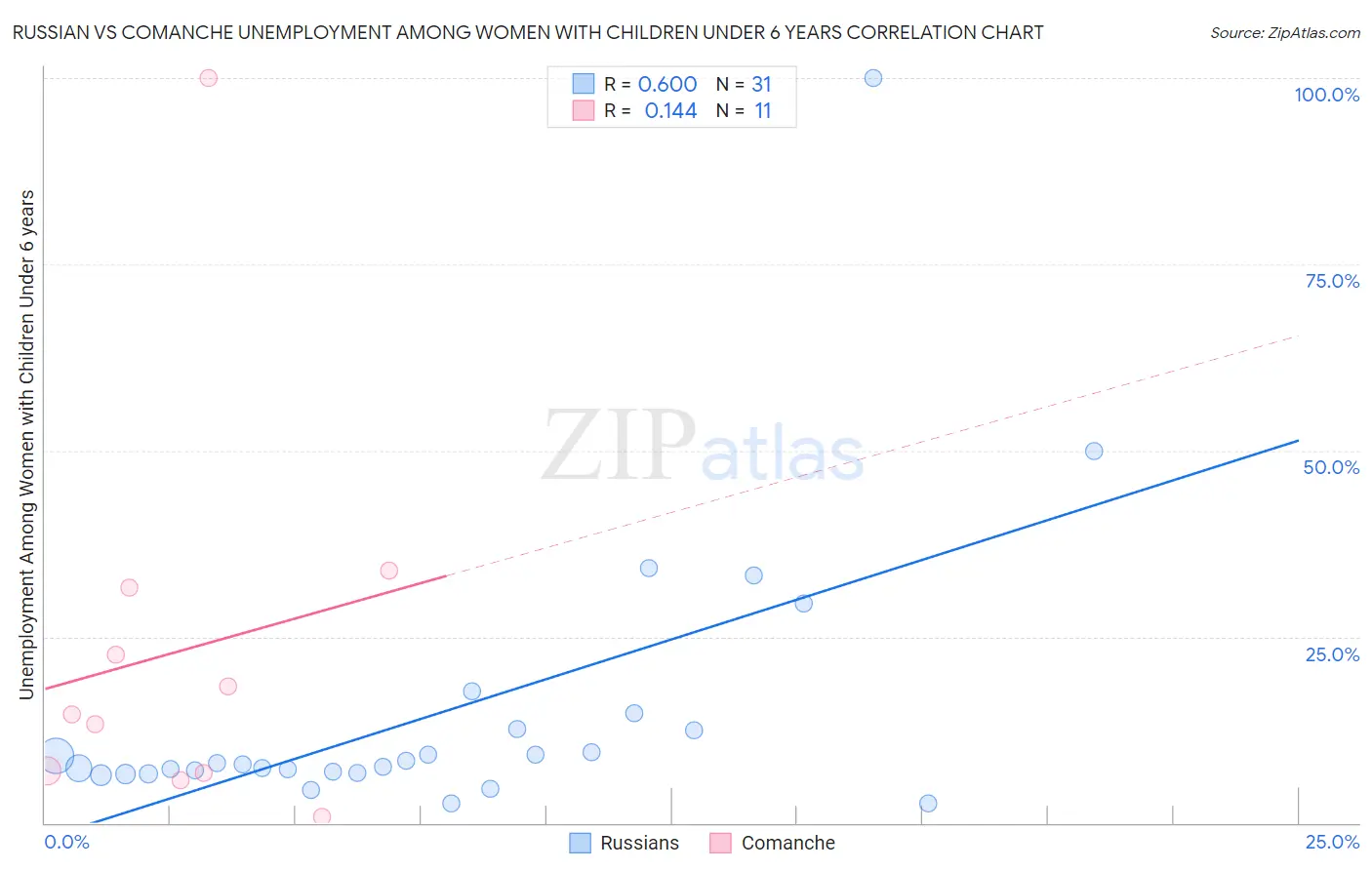 Russian vs Comanche Unemployment Among Women with Children Under 6 years