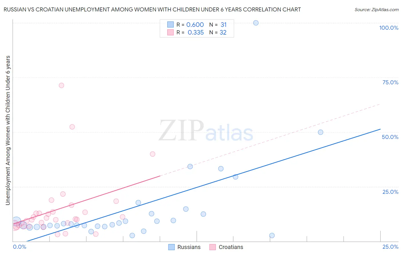 Russian vs Croatian Unemployment Among Women with Children Under 6 years