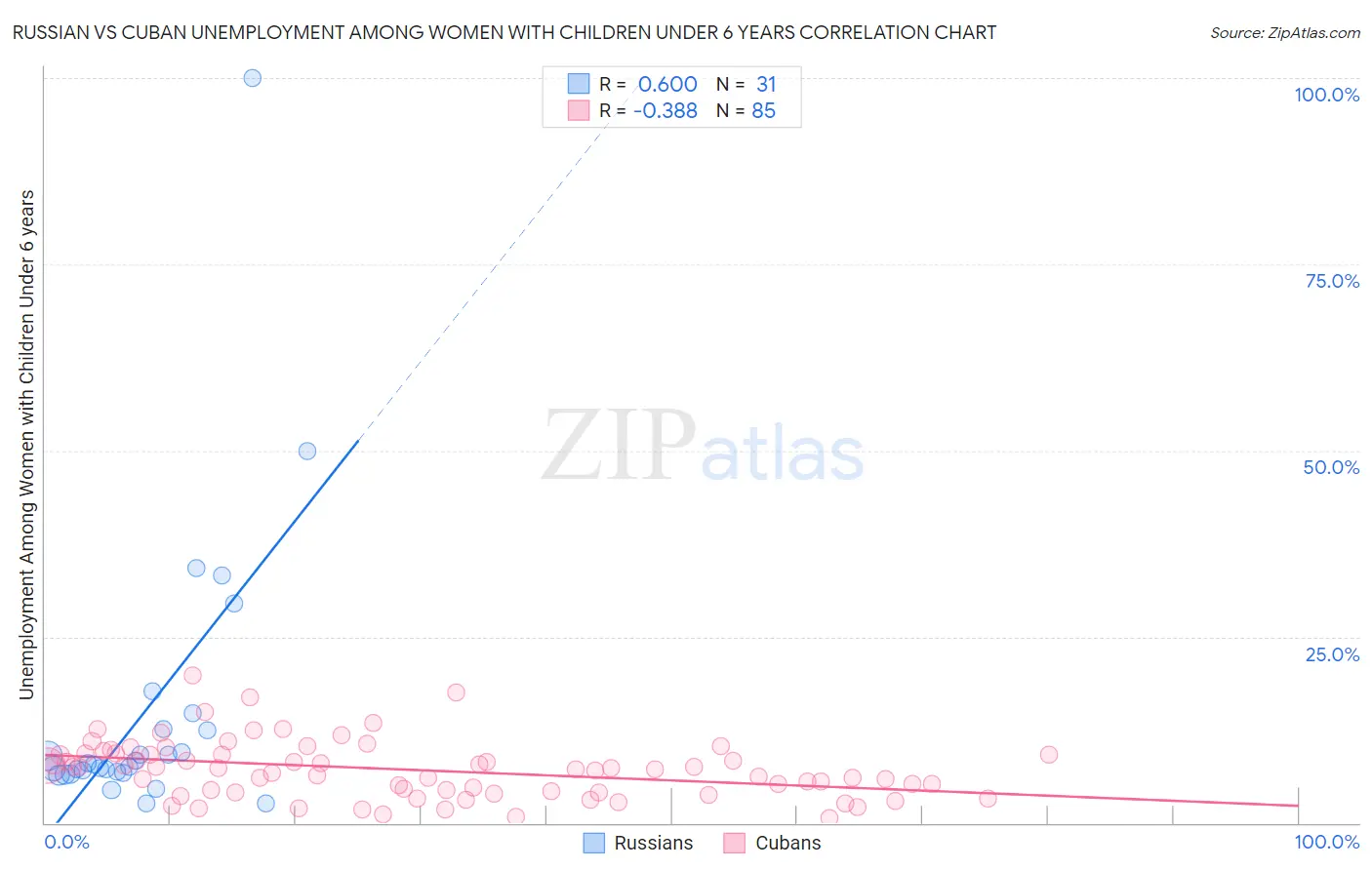 Russian vs Cuban Unemployment Among Women with Children Under 6 years