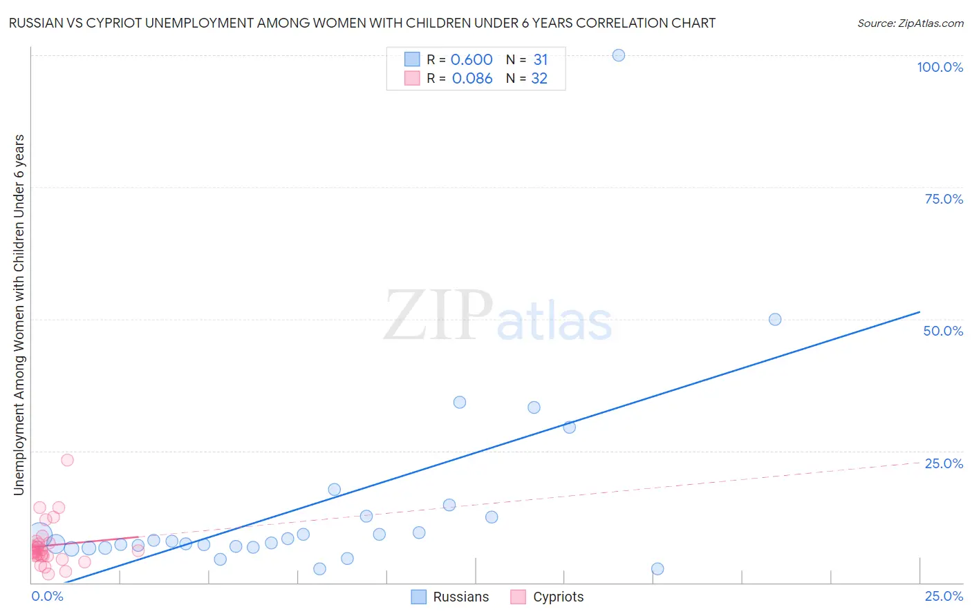 Russian vs Cypriot Unemployment Among Women with Children Under 6 years