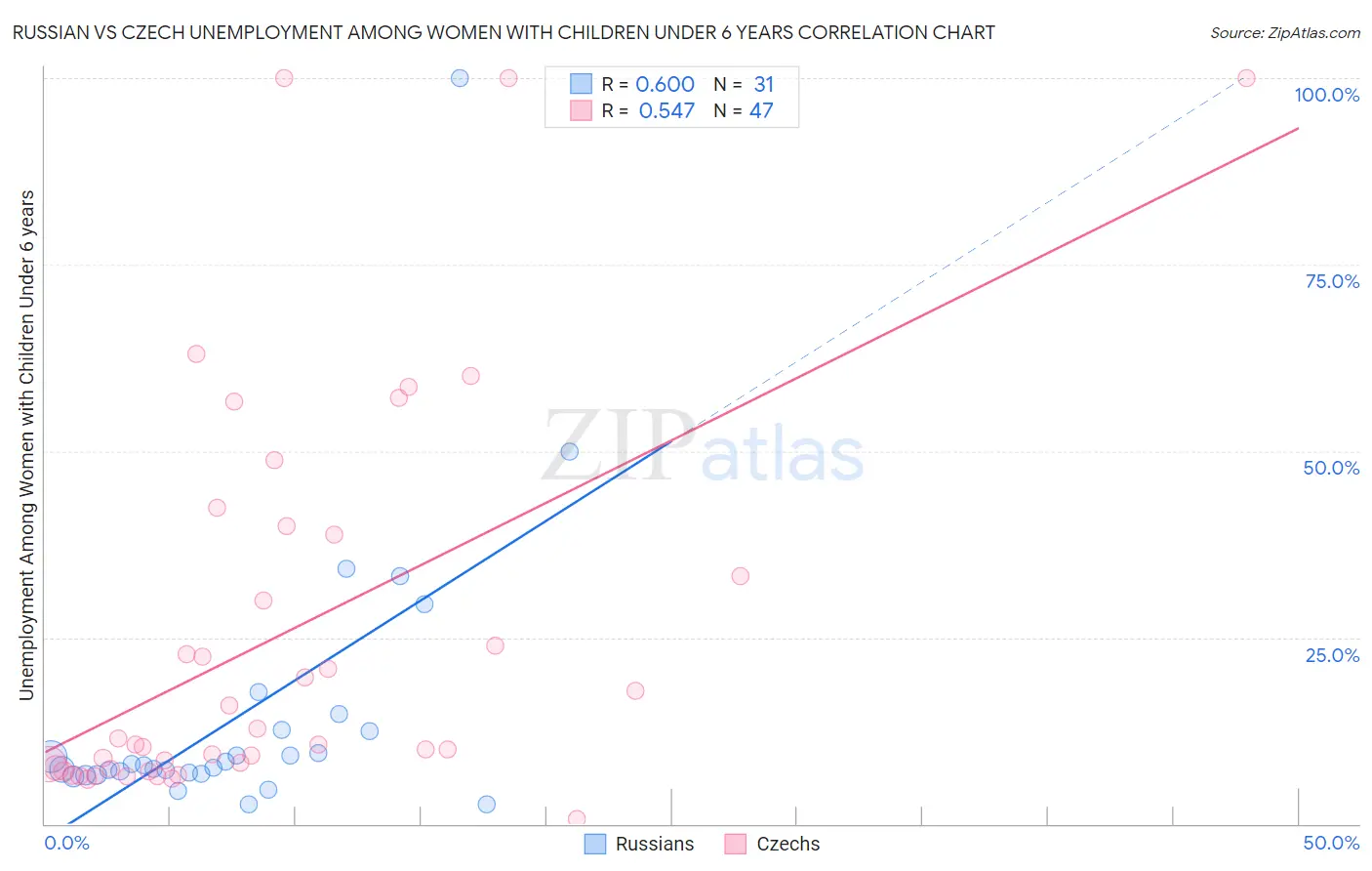 Russian vs Czech Unemployment Among Women with Children Under 6 years