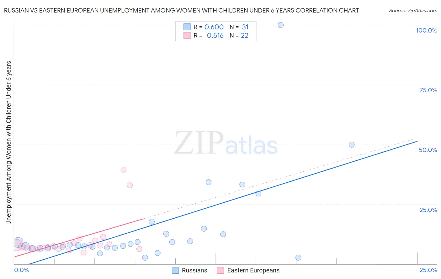 Russian vs Eastern European Unemployment Among Women with Children Under 6 years