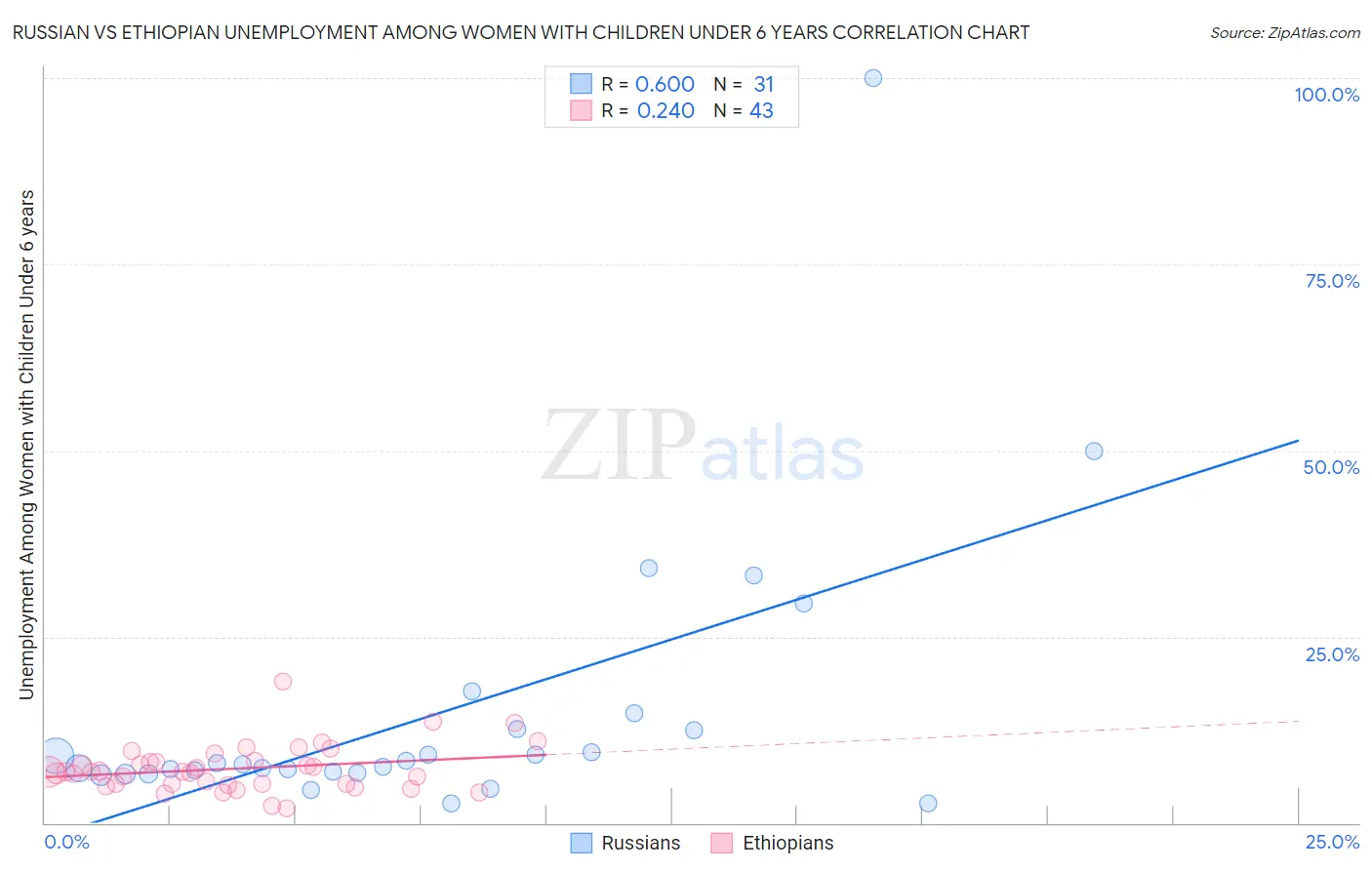 Russian vs Ethiopian Unemployment Among Women with Children Under 6 years