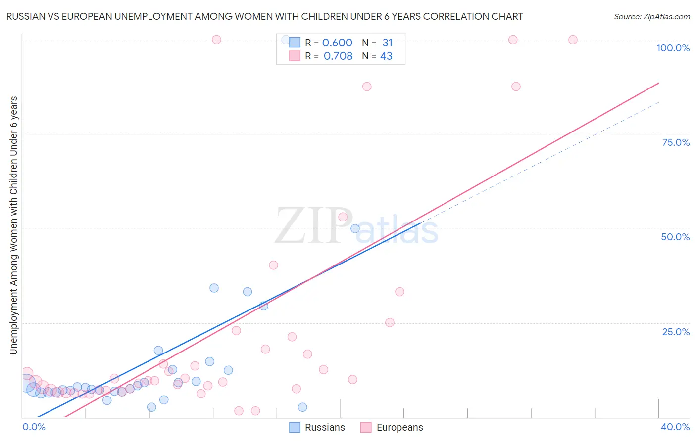 Russian vs European Unemployment Among Women with Children Under 6 years