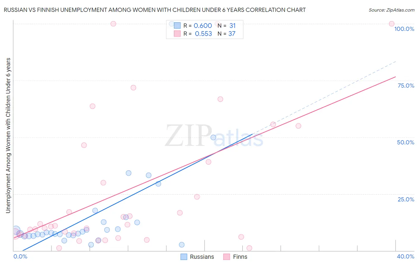 Russian vs Finnish Unemployment Among Women with Children Under 6 years