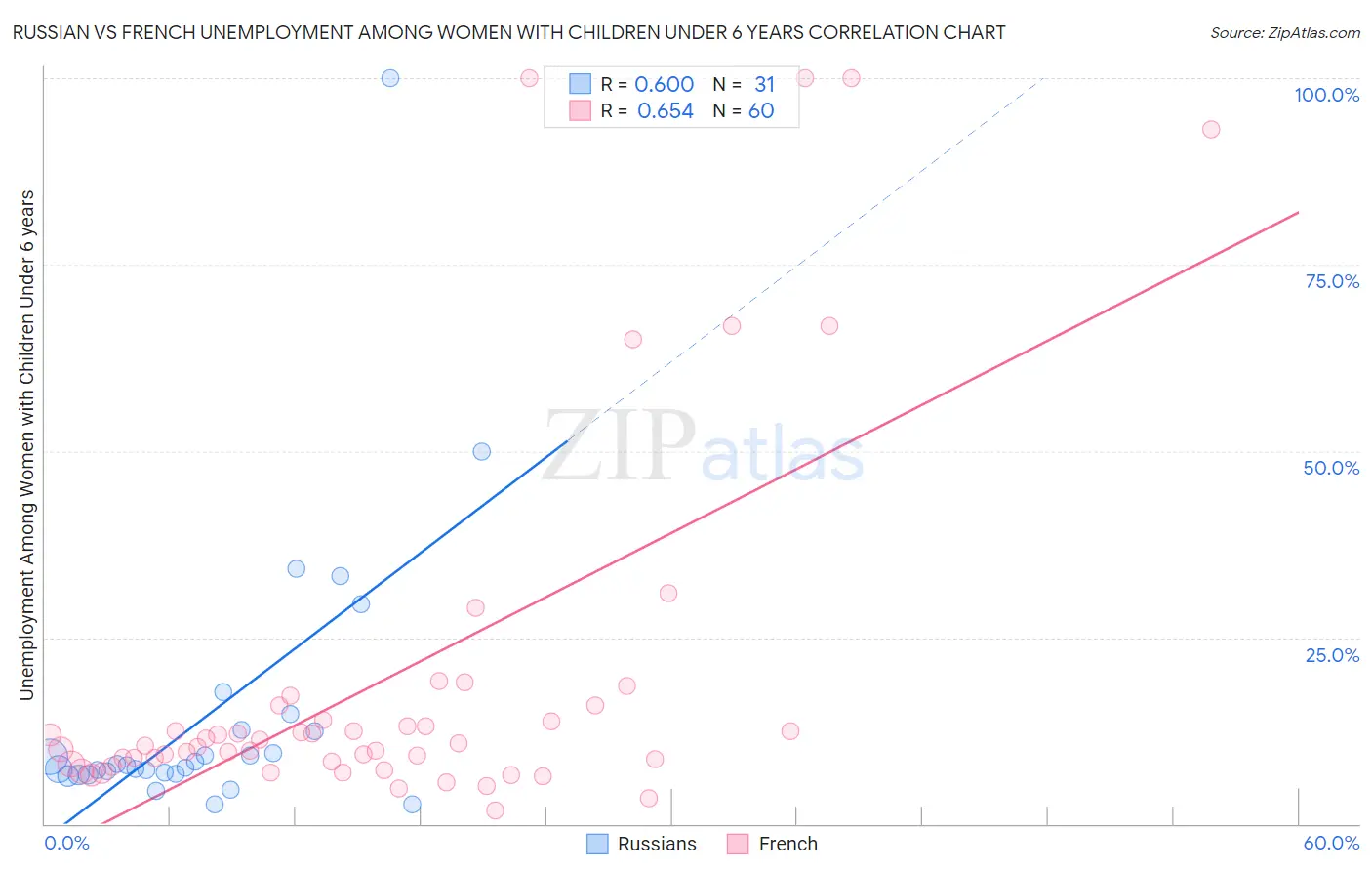 Russian vs French Unemployment Among Women with Children Under 6 years