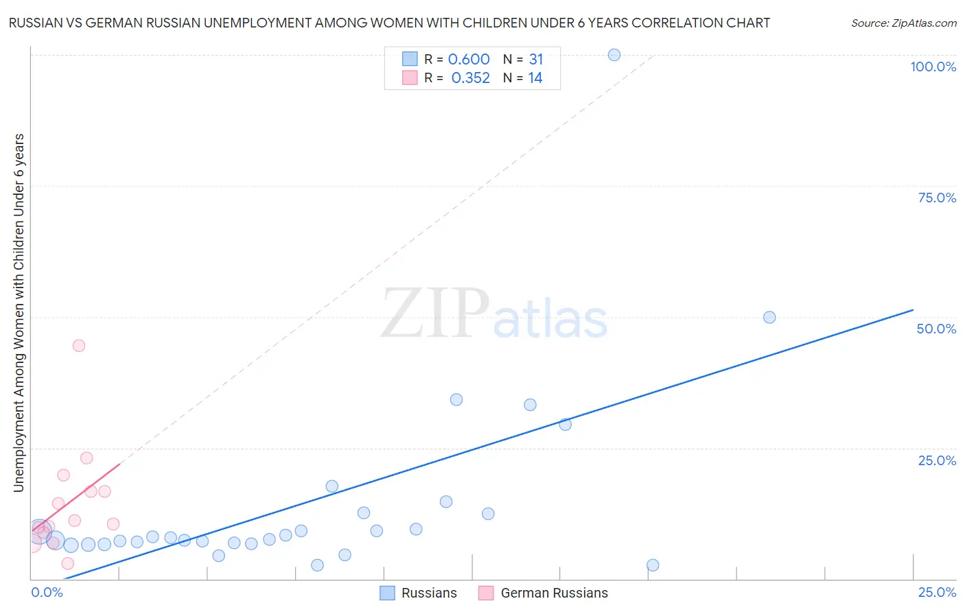 Russian vs German Russian Unemployment Among Women with Children Under 6 years