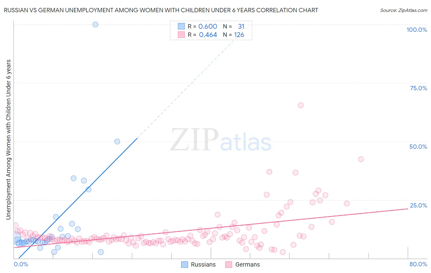 Russian vs German Unemployment Among Women with Children Under 6 years