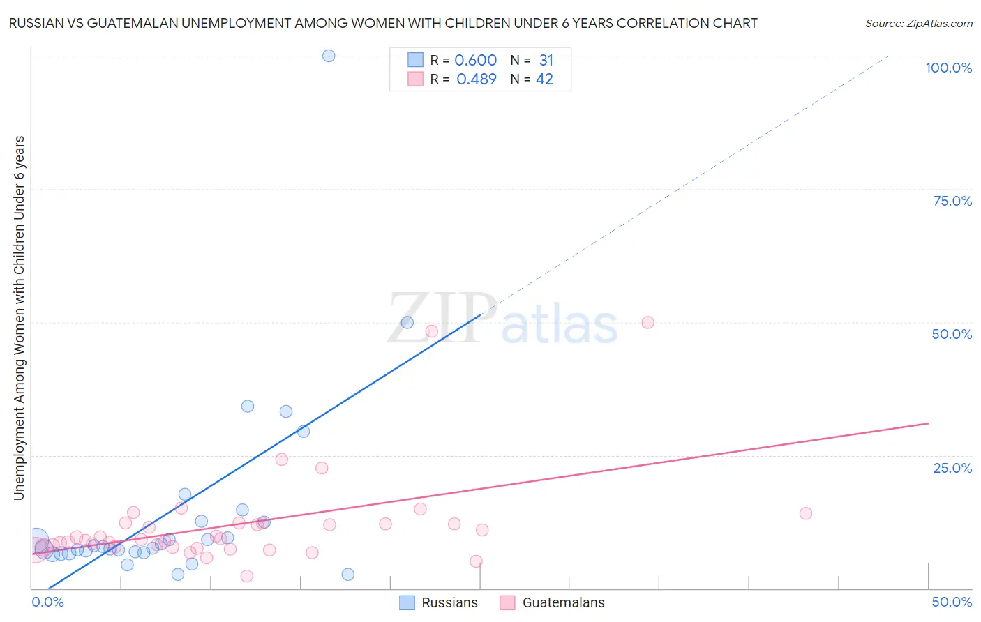 Russian vs Guatemalan Unemployment Among Women with Children Under 6 years