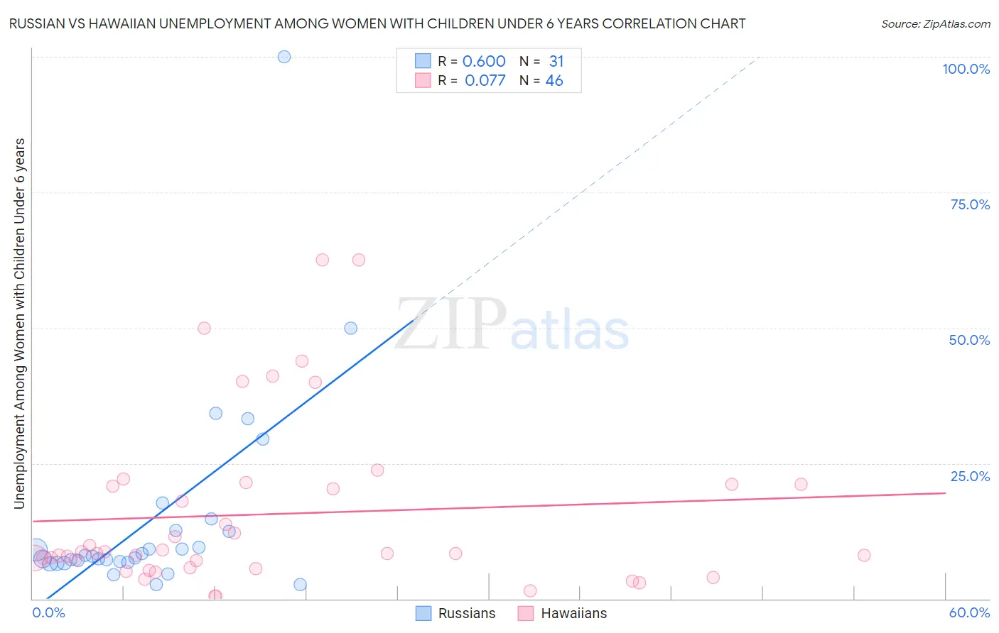 Russian vs Hawaiian Unemployment Among Women with Children Under 6 years