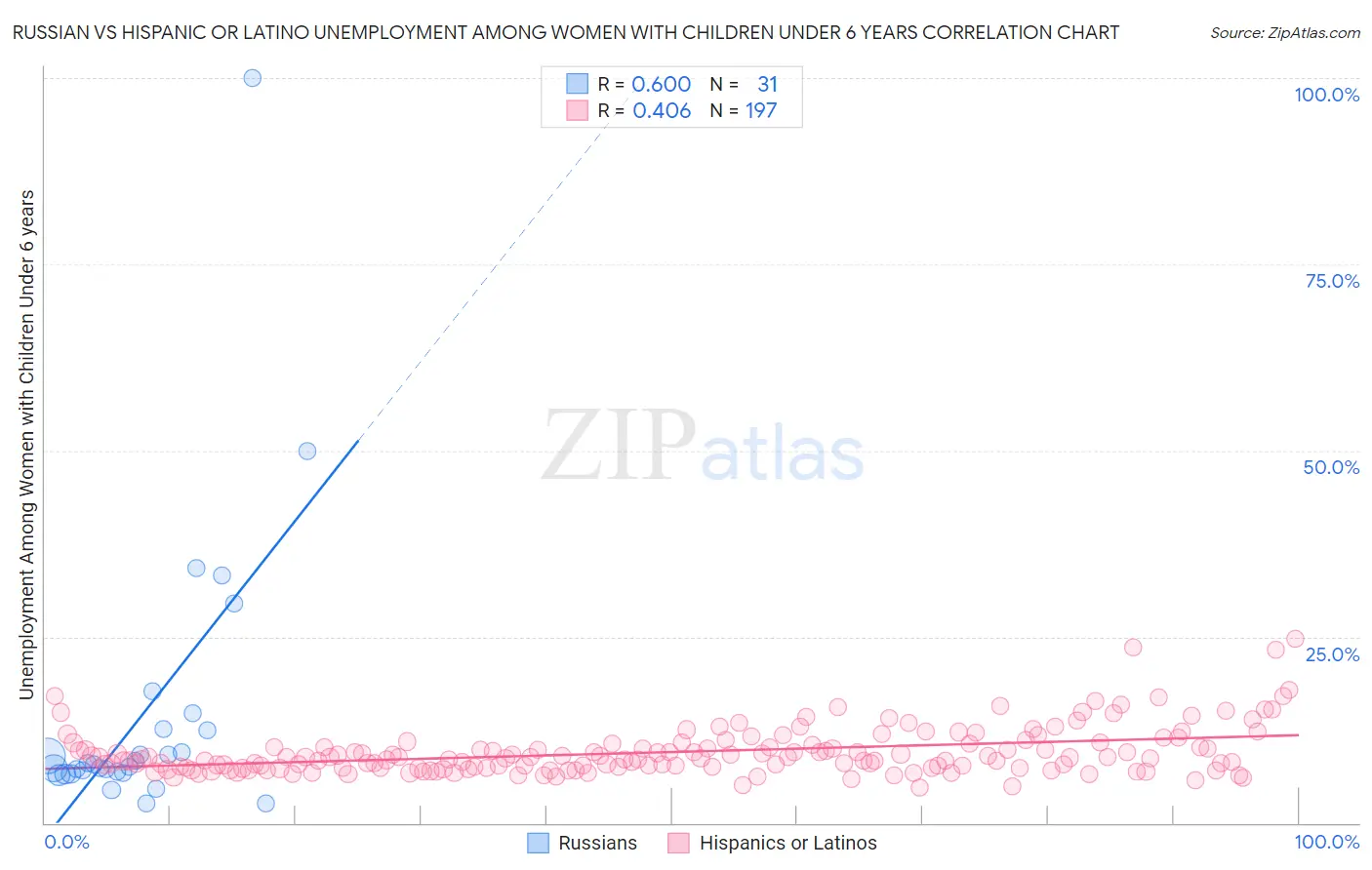 Russian vs Hispanic or Latino Unemployment Among Women with Children Under 6 years