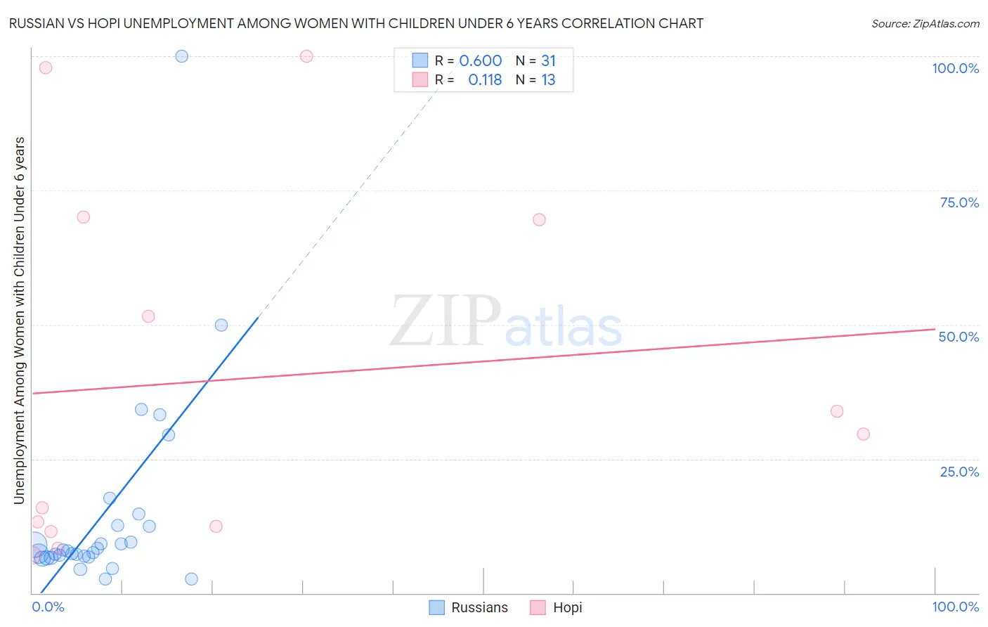 Russian vs Hopi Unemployment Among Women with Children Under 6 years