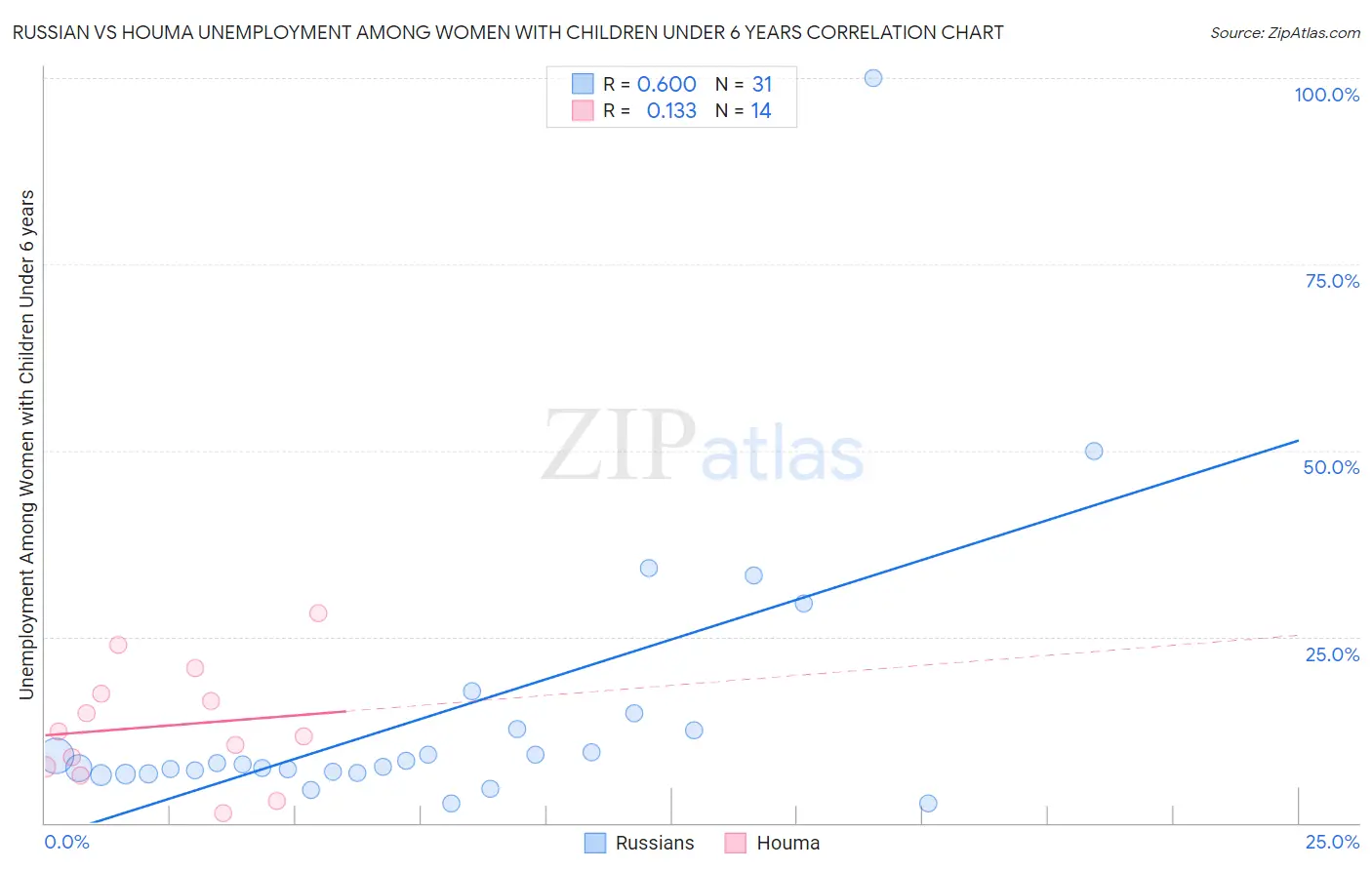 Russian vs Houma Unemployment Among Women with Children Under 6 years