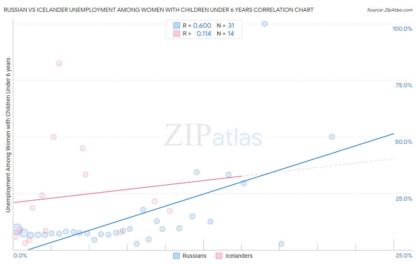 Russian vs Icelander Unemployment Among Women with Children Under 6 years