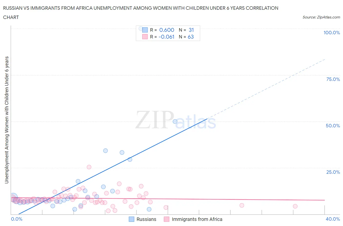 Russian vs Immigrants from Africa Unemployment Among Women with Children Under 6 years