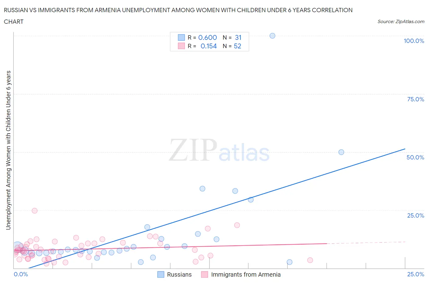 Russian vs Immigrants from Armenia Unemployment Among Women with Children Under 6 years