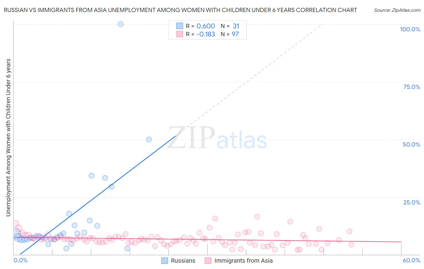 Russian vs Immigrants from Asia Unemployment Among Women with Children Under 6 years