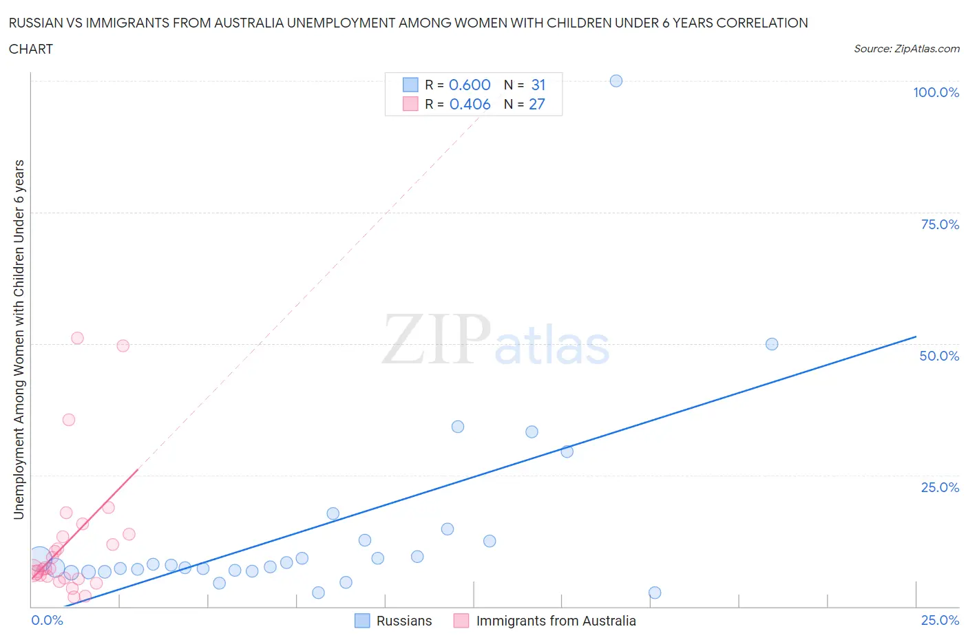 Russian vs Immigrants from Australia Unemployment Among Women with Children Under 6 years