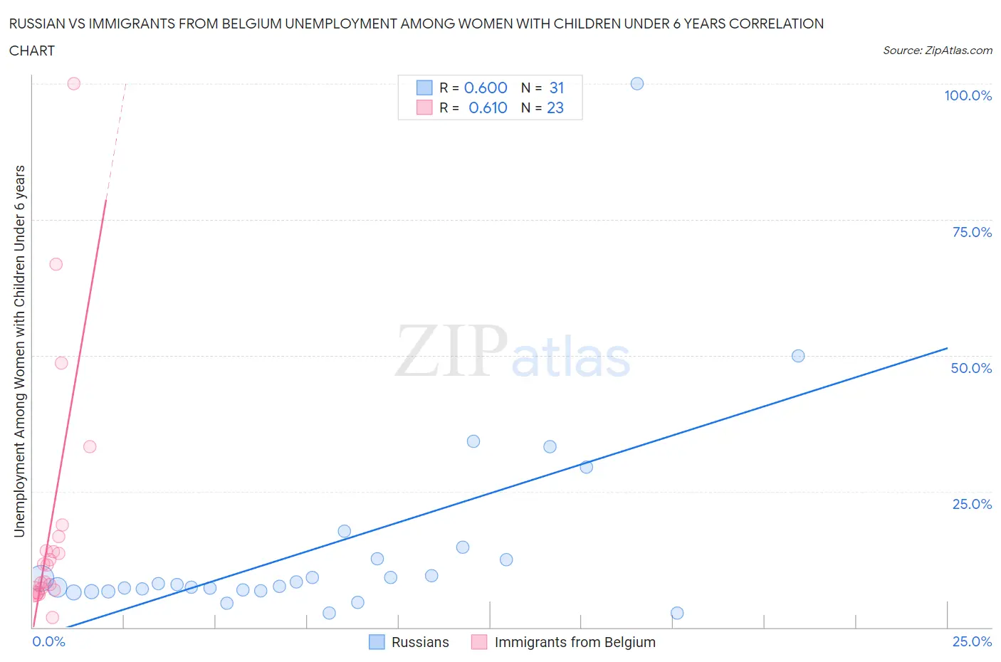 Russian vs Immigrants from Belgium Unemployment Among Women with Children Under 6 years