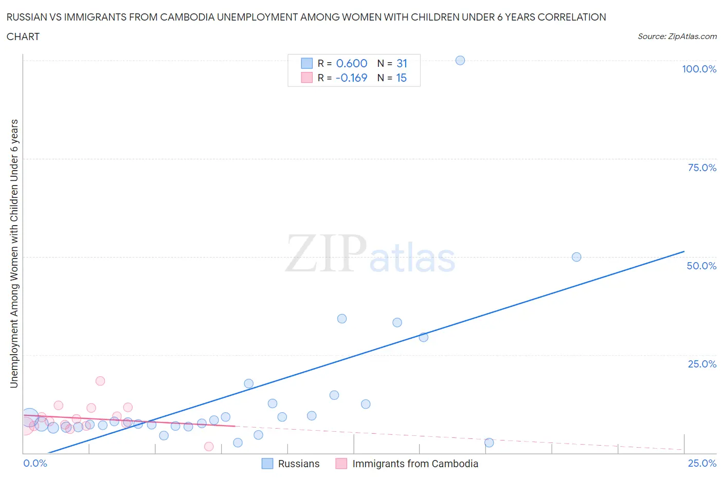 Russian vs Immigrants from Cambodia Unemployment Among Women with Children Under 6 years